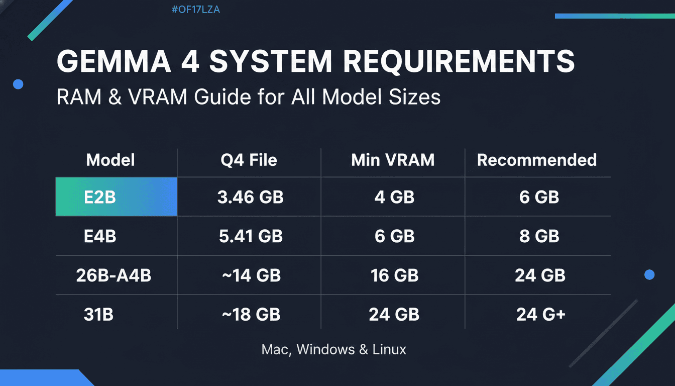 Gemma 4 System Requirements: RAM, VRAM & Hardware Guide (2026)