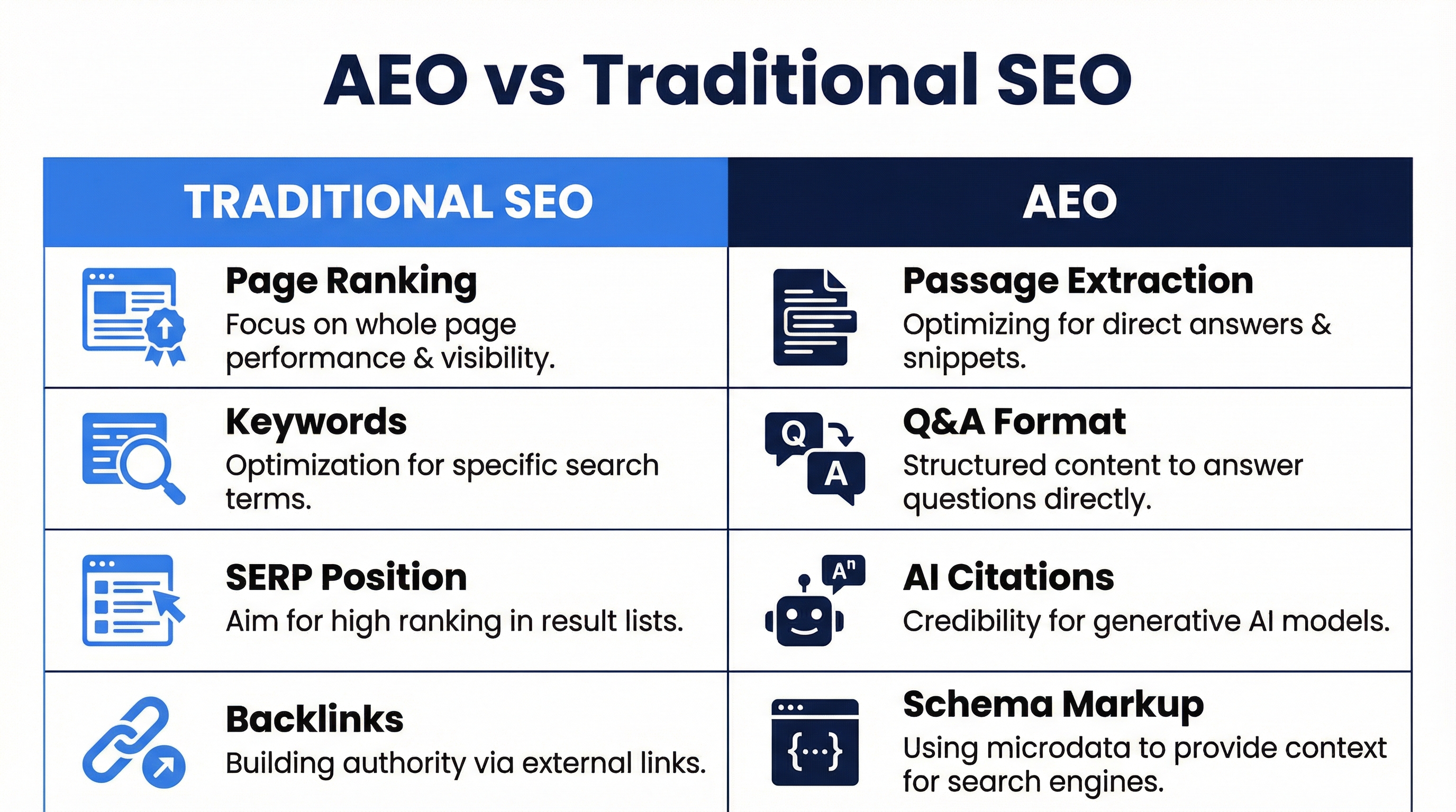 AEO vs SEO comparison: AI answer engines vs traditional search results