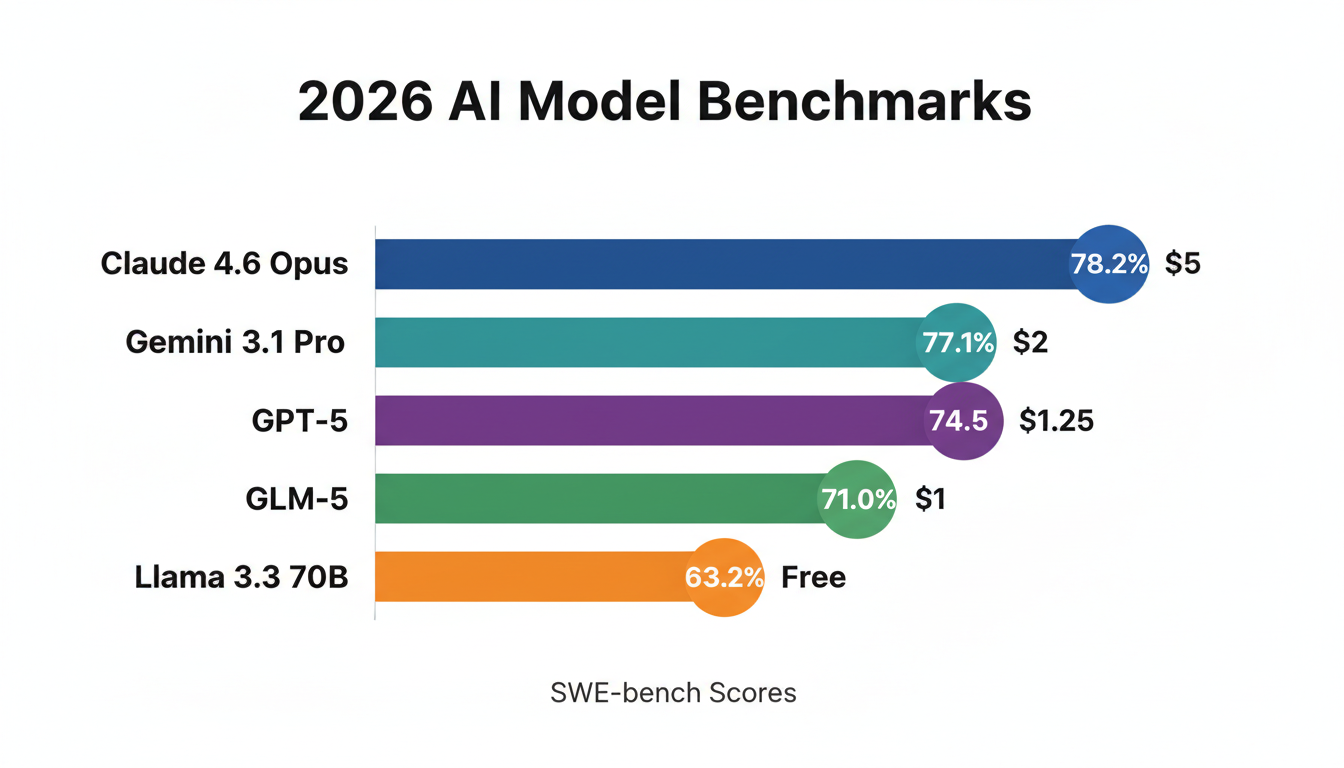 2026 AI Model Benchmarks — Claude 4.6 (78.2%), Gemini 3.1 Pro (77.1%), GPT-5, GLM-5, Llama 3.3 70B