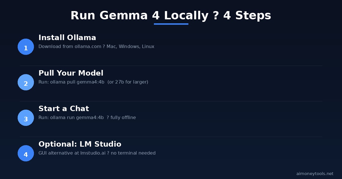 Run Gemma 4 locally — 4-step Ollama setup guide