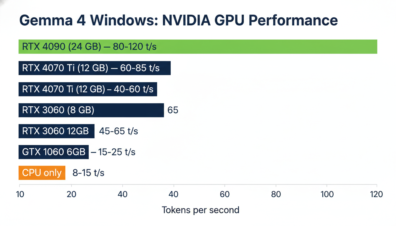 Gemma 4 Windows setup comparison: LM Studio (GUI, easiest), Ollama (terminal, developer-friendly), llama.cpp (maximum control, advanced) — with performance expectations and VRAM requirements per method