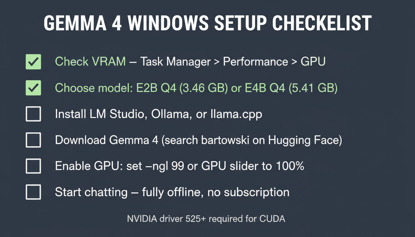 Gemma 4 Windows setup checklist: Step 1 check VRAM, Step 2 choose model (E2B 3.46GB or E4B 5.41GB), Step 3 install LM Studio/Ollama/llama.cpp, Step 4 enable GPU offload, Step 5 start chatting offline