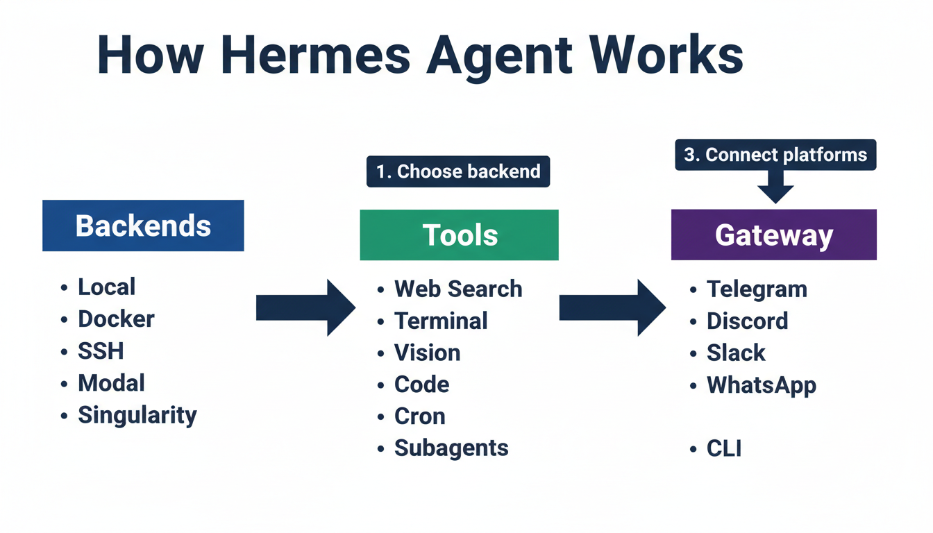Hermes Agent architecture: backends (Local/Docker/SSH/Modal/Singularity) connect to 40+ built-in tools (web, terminal, vision, code, cron), which connect to the gateway for Telegram, Discord, Slack, WhatsApp, and CLI
