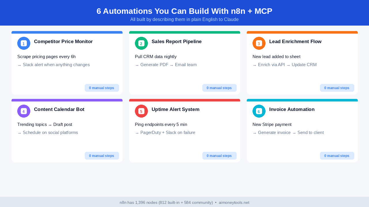 n8n MCP use cases infographic