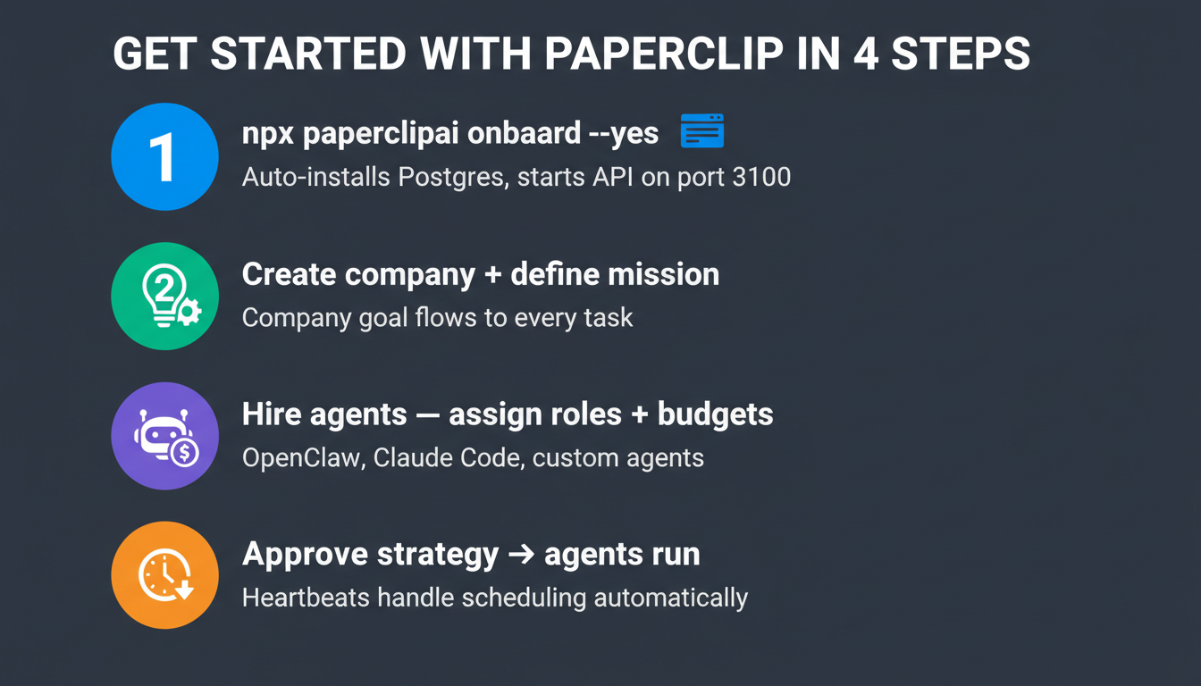 5 things Paperclip does that no other tool does: org charts for AI agents, per-agent budget caps, goal ancestry on every task, heartbeat scheduling, and immutable audit logs